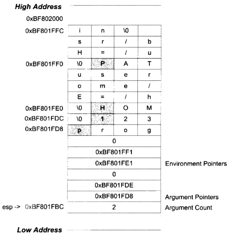 init_stack